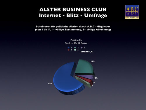 ABC Mitglieder stimmten per Internet ab. Das eindeutige Ergebnis zur Frage für politische Aktionen, insbesondere die Benotung der Petition überraschte die Club-Initiatoren und Unternehmer Jens Kahlsdorf und Leon van den Bergh sehr.