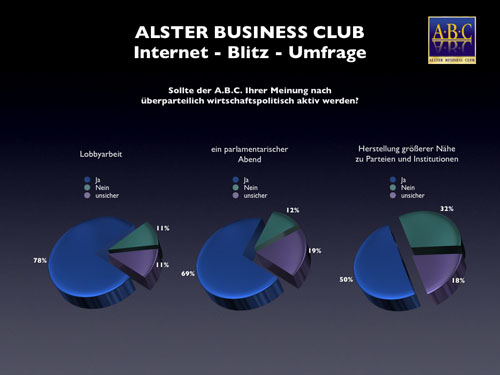 Sagen Sie dem ALSTER BUSINESS CLUB, was Sie wollen. Ja, Nein oder unsischer. Das war die Auswahl für die Mitglieder bei der Beantwortung der Frage, ob der A.B.C. überparteilich wirtschaftspolitisch aktiv werden soll.